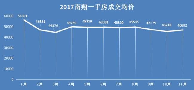 南翔最新房价走势及分析